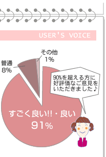 90％を超える方に好評価なご意見をいただきました♪