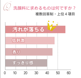 洗顔料に求めるものは何ですか？　1位は「汚れが落ちる」