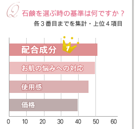 石鹸を選ぶ時の基準は何ですか？　1位は『配合成分』