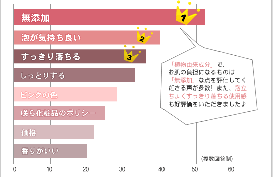 植物由来成分でお肌の負担になるものは無添加な点を評価してくださる声が多数！　また、泡立ちもよくすっきり落ちる使用感も好評価をいただきました♪